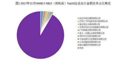 2017年11月林產品出口TOP企業(yè)名錄 紙制品的銷售亮點
